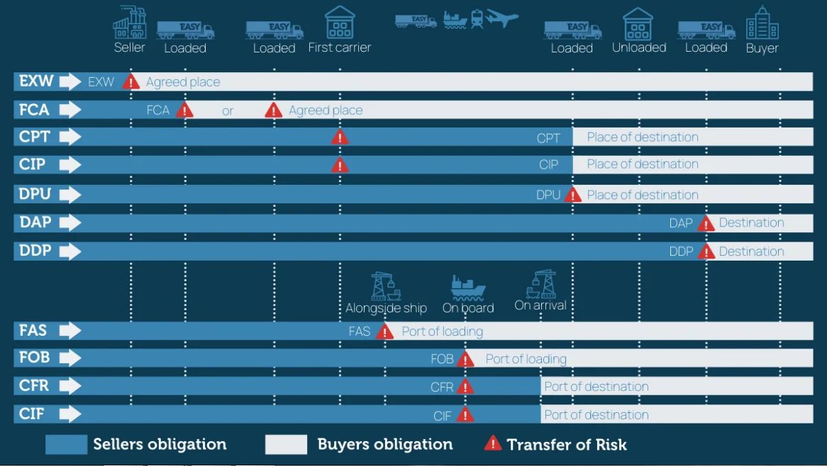 Incoterms 2024 - Eximportexpert